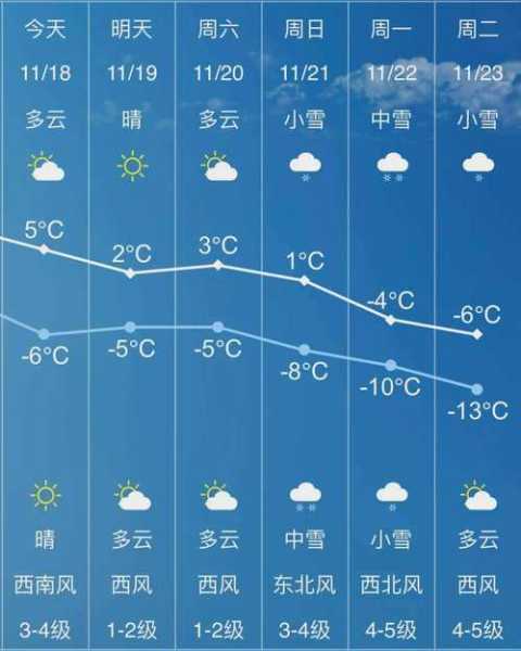 哈溪天气, 未来几天天气预测如何?