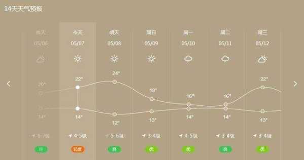 塔西乡天气预报, 明天的天气如何？