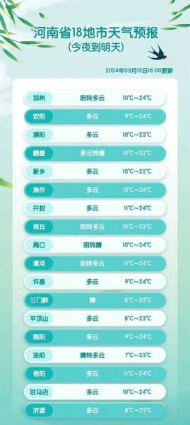 开封是罗王乡天气, 今日气温与预报详解