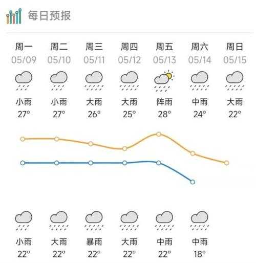 惠卅天气预报15天,未来两周温度变化如何?