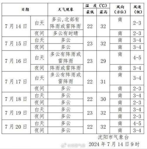 沈阳天气十一月, 本月气候变化解析