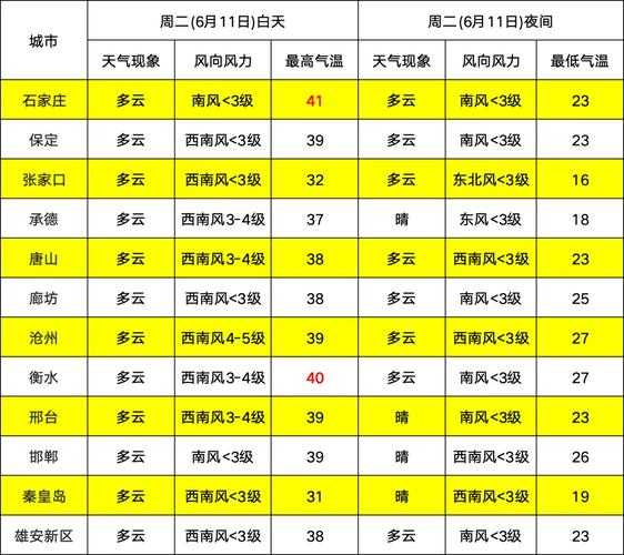 河北滦平天气,未来一周气候走势如何?