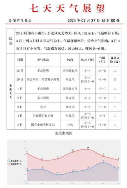 泰兴天气, 今日气温与降水预报分析