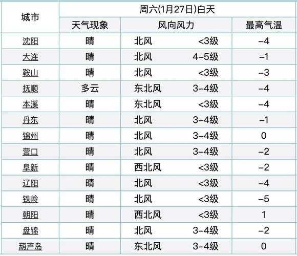 洪雅复兴村天气预报, 今日天气趋势如何_