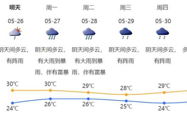 深圳市大鹏区天气预报,近期天气变化分析