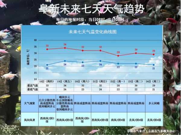 灌南天气预报, 本周气温变化情况如何？