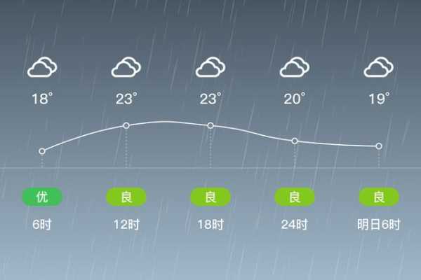 盂县今天天气, 明天有变化吗?