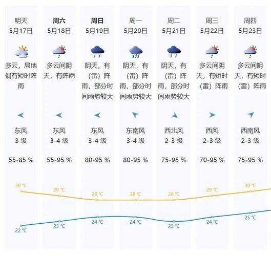 盖州天气逐小时, 最新预报与趋势分析