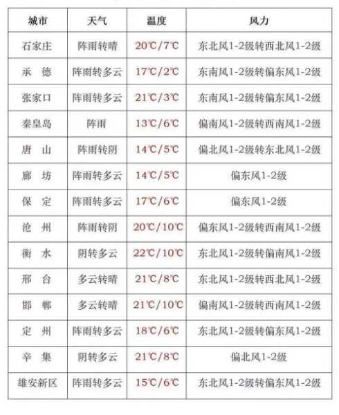 石家庄天气,今天天气预报是多少度?