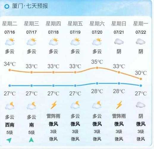 福建泉州西沙湾天气, 未来一周气温和气象预报
