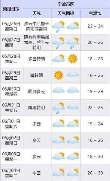 红果一周天气,最新气象预测与提醒