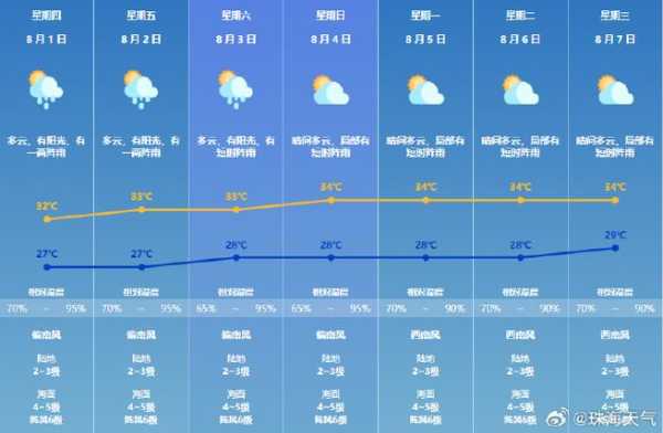 肇肇原天气预报, 今明两天具体情况如何？