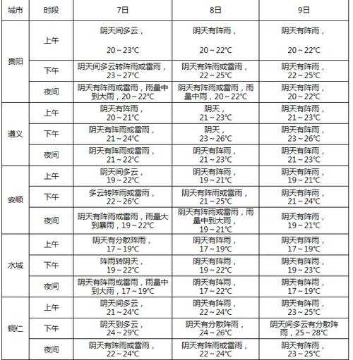 贵州山堡村天气, 适合出游的最佳时机?