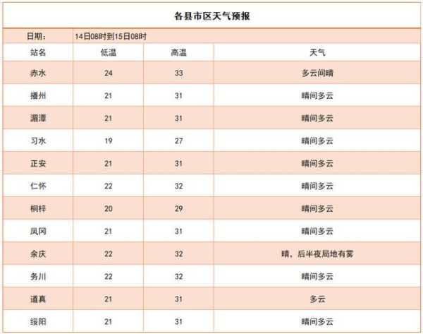 遵义天气10月预报, 你准备好应对变化了吗?