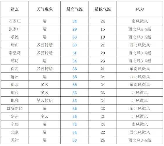 邢台县路罗镇天气预报,今天和明天的气候变化如何?