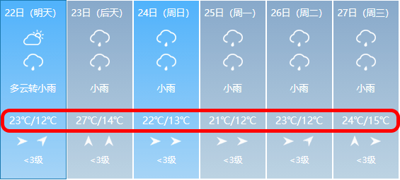 镇雄天气预报, 今日气温与降水情况分析