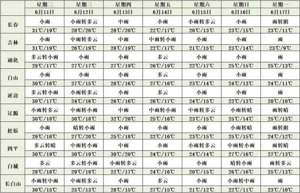 长春市净月区天气, 当天气温与湿度如何?