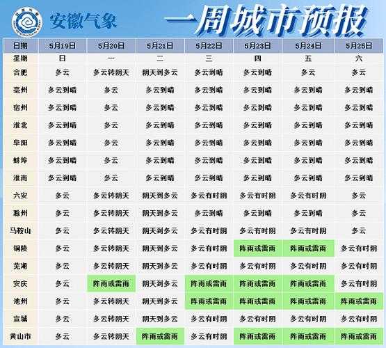 阜康天气预报7, 未来一周气象趋势如何?