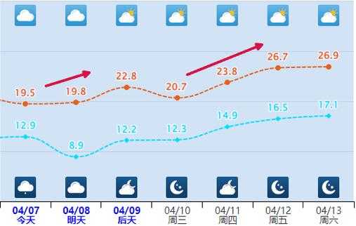 阜阳颖东天气预报, 今日气温与未来趋势分析