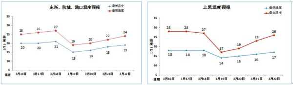 韩国水原天气, 今日气温与穿衣建议