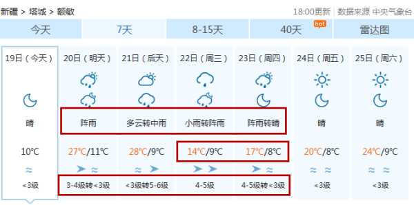 额敏明天的天气,适合外出活动吗?