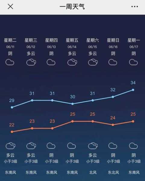 香港天文台九天天气预，未来一周天气趋势分析